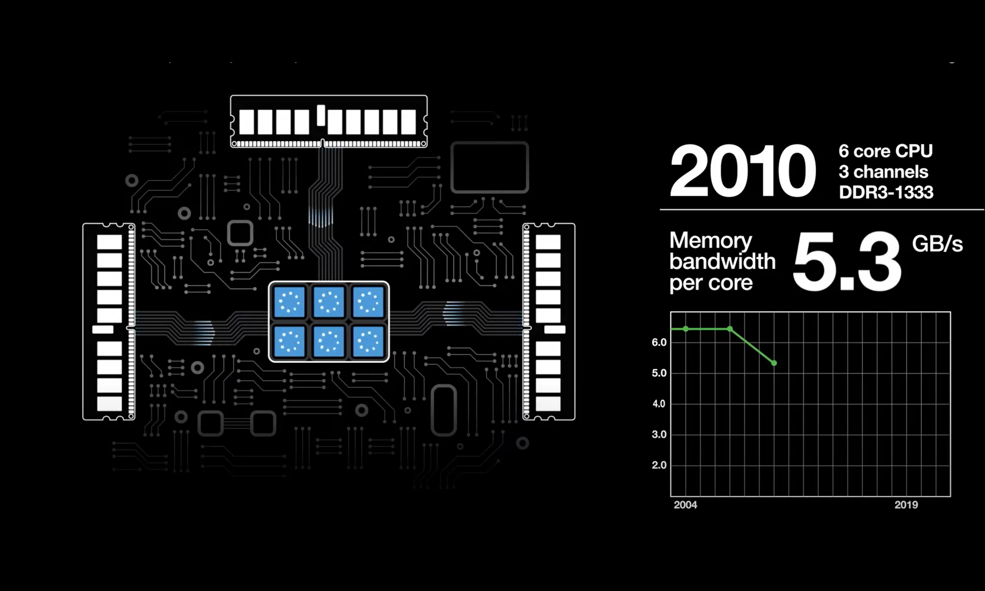 2010 年 DDR3 解決方案與 DDR5 的渲染對比